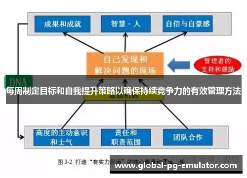 每周制定目标和自我提升策略以确保持续竞争力的有效管理方法