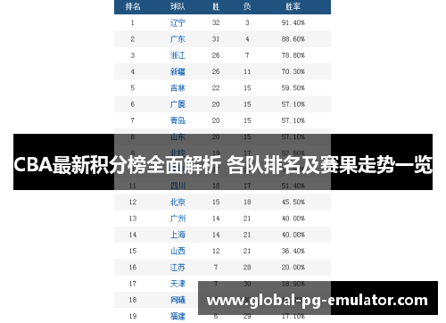 CBA最新积分榜全面解析 各队排名及赛果走势一览